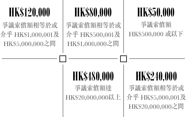HK$50,000爭拗索償額 HK$500,000 或以下